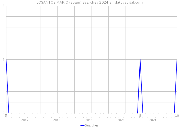 LOSANTOS MARIO (Spain) Searches 2024 
