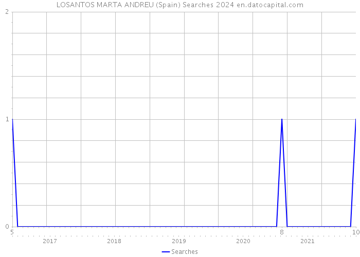 LOSANTOS MARTA ANDREU (Spain) Searches 2024 