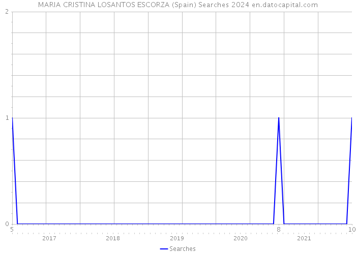MARIA CRISTINA LOSANTOS ESCORZA (Spain) Searches 2024 