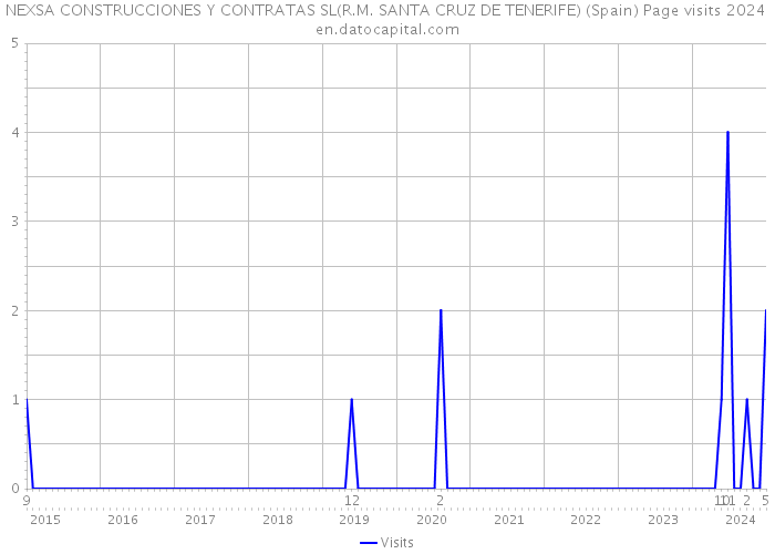 NEXSA CONSTRUCCIONES Y CONTRATAS SL(R.M. SANTA CRUZ DE TENERIFE) (Spain) Page visits 2024 