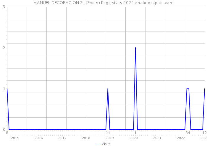 MANUEL DECORACION SL (Spain) Page visits 2024 