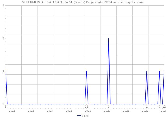 SUPERMERCAT VALLCANERA SL (Spain) Page visits 2024 