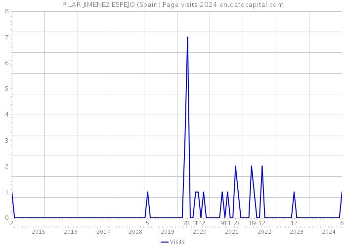 PILAR JIMENEZ ESPEJO (Spain) Page visits 2024 