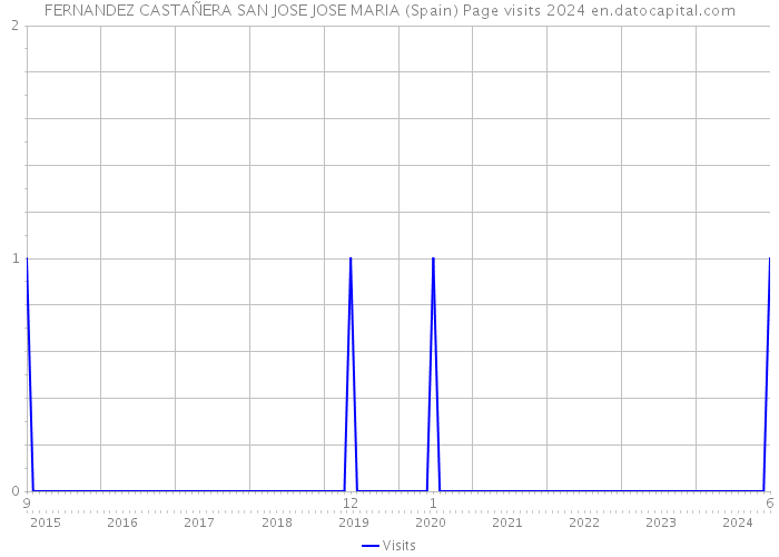 FERNANDEZ CASTAÑERA SAN JOSE JOSE MARIA (Spain) Page visits 2024 