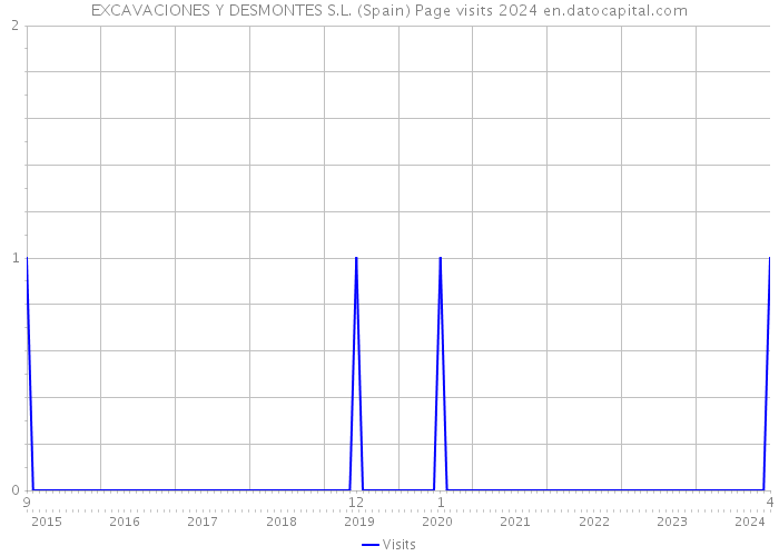 EXCAVACIONES Y DESMONTES S.L. (Spain) Page visits 2024 