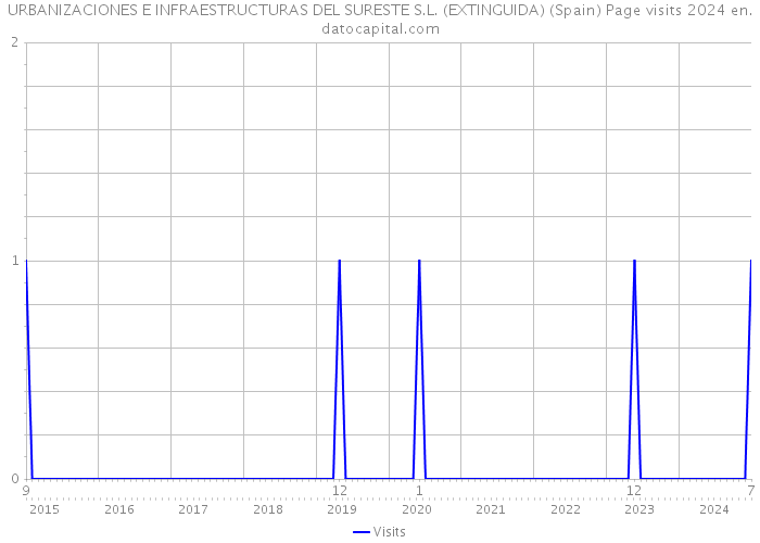 URBANIZACIONES E INFRAESTRUCTURAS DEL SURESTE S.L. (EXTINGUIDA) (Spain) Page visits 2024 