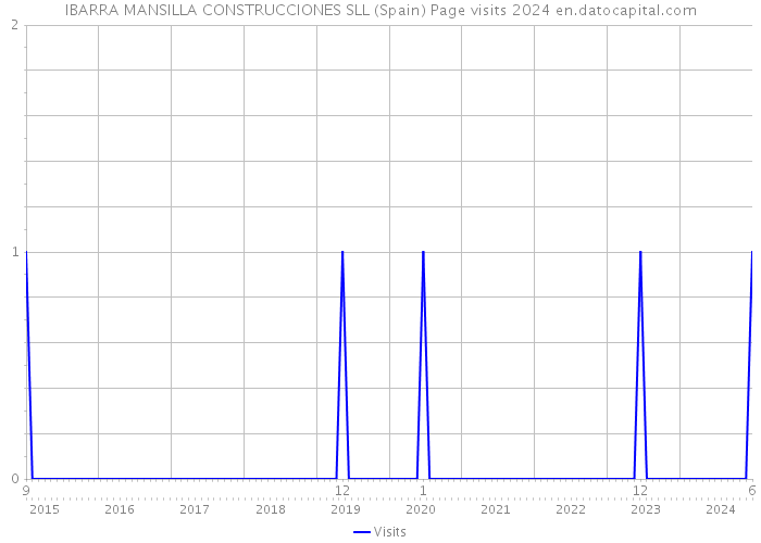 IBARRA MANSILLA CONSTRUCCIONES SLL (Spain) Page visits 2024 