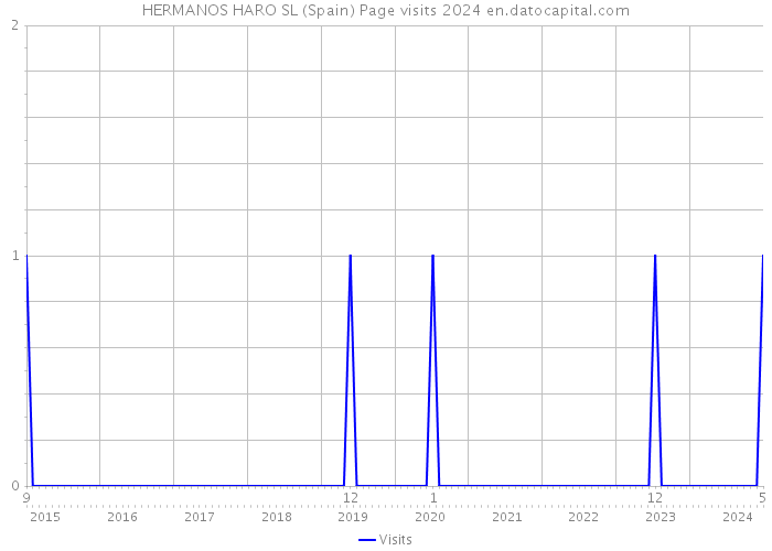 HERMANOS HARO SL (Spain) Page visits 2024 