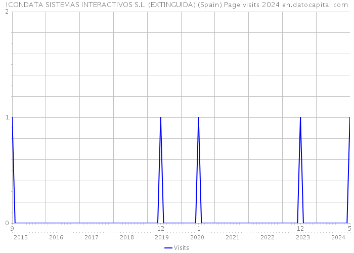 ICONDATA SISTEMAS INTERACTIVOS S.L. (EXTINGUIDA) (Spain) Page visits 2024 