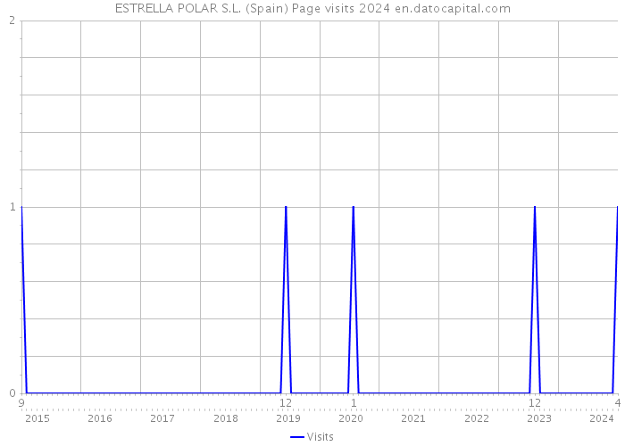 ESTRELLA POLAR S.L. (Spain) Page visits 2024 