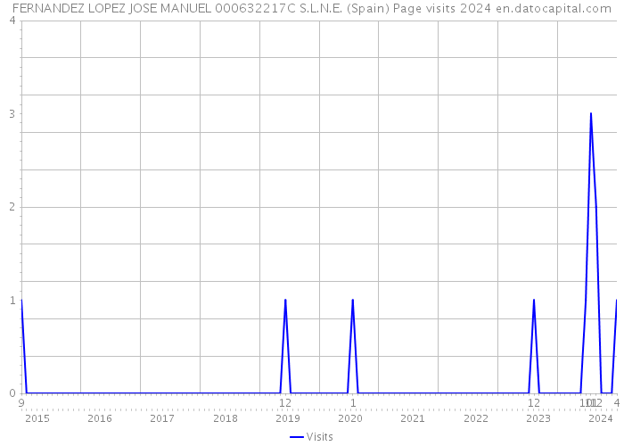 FERNANDEZ LOPEZ JOSE MANUEL 000632217C S.L.N.E. (Spain) Page visits 2024 