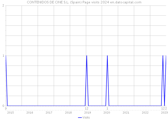 CONTENIDOS DE CINE S.L. (Spain) Page visits 2024 
