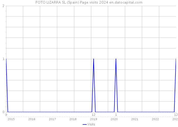 FOTO LIZARRA SL (Spain) Page visits 2024 