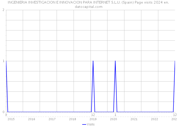 INGENIERIA INVESTIGACION E INNOVACION PARA INTERNET S.L.U. (Spain) Page visits 2024 