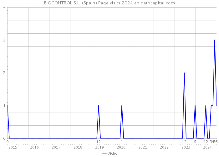 BIOCONTROL S.L. (Spain) Page visits 2024 