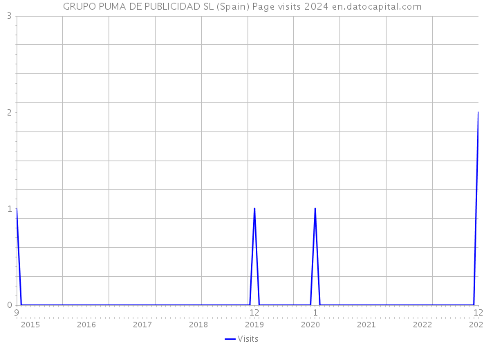GRUPO PUMA DE PUBLICIDAD SL (Spain) Page visits 2024 