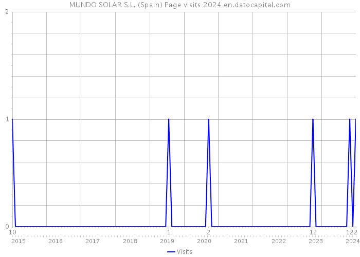MUNDO SOLAR S.L. (Spain) Page visits 2024 