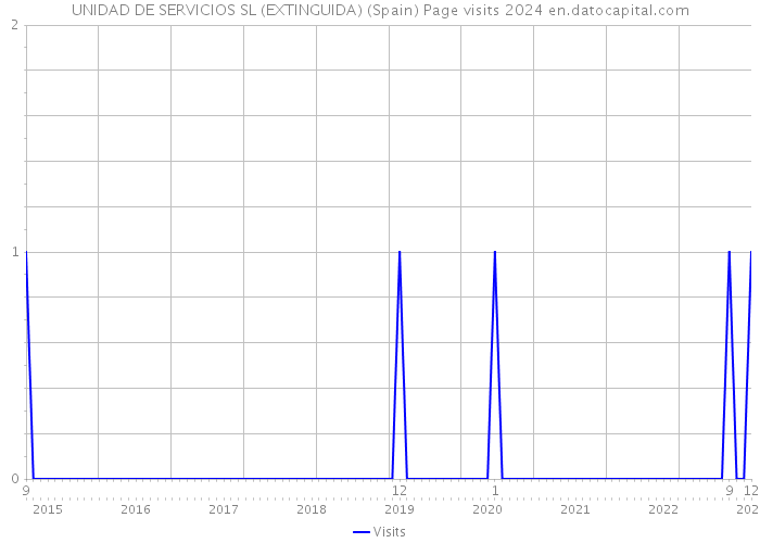 UNIDAD DE SERVICIOS SL (EXTINGUIDA) (Spain) Page visits 2024 