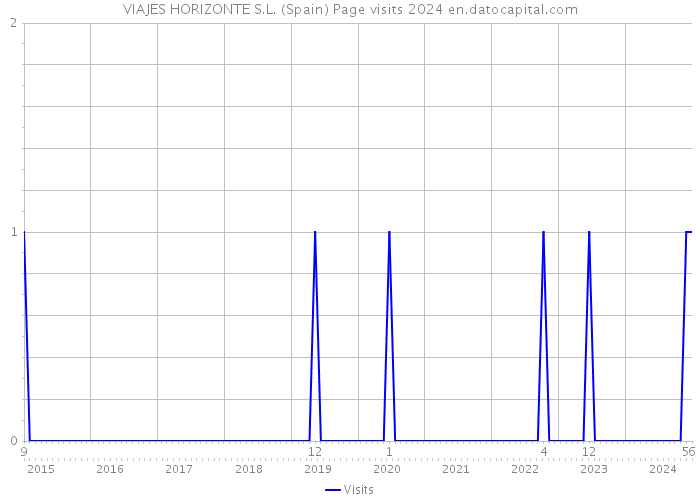 VIAJES HORIZONTE S.L. (Spain) Page visits 2024 