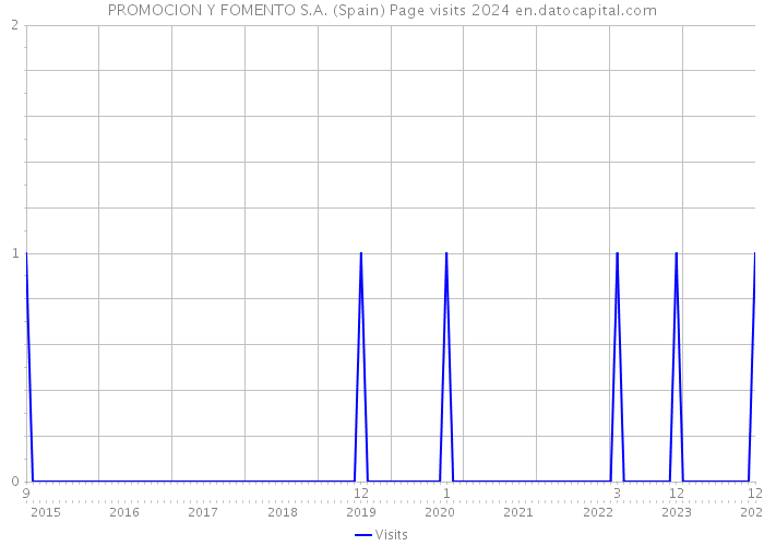 PROMOCION Y FOMENTO S.A. (Spain) Page visits 2024 
