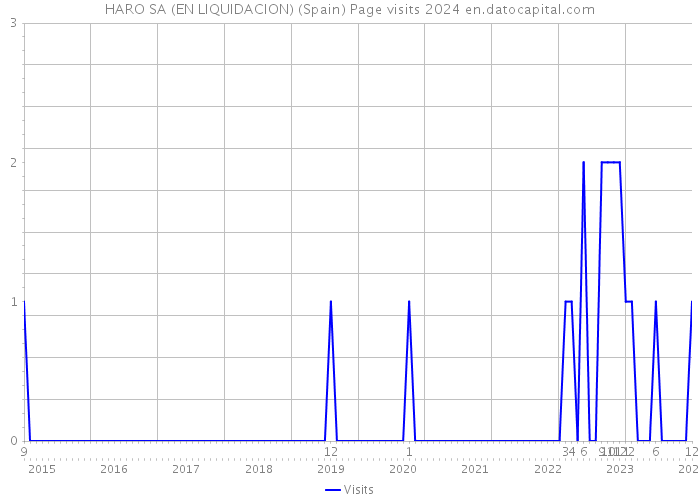 HARO SA (EN LIQUIDACION) (Spain) Page visits 2024 