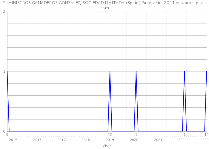SUMINISTROS GANADEROS GONZALEZ, SOCIEDAD LIMITADA (Spain) Page visits 2024 