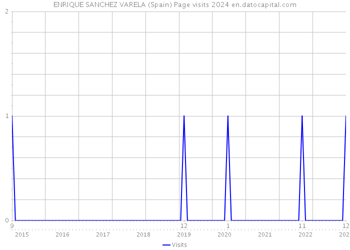 ENRIQUE SANCHEZ VARELA (Spain) Page visits 2024 