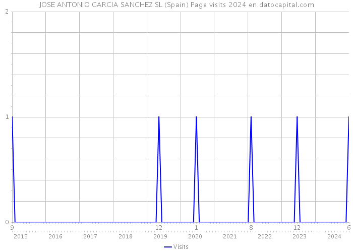 JOSE ANTONIO GARCIA SANCHEZ SL (Spain) Page visits 2024 