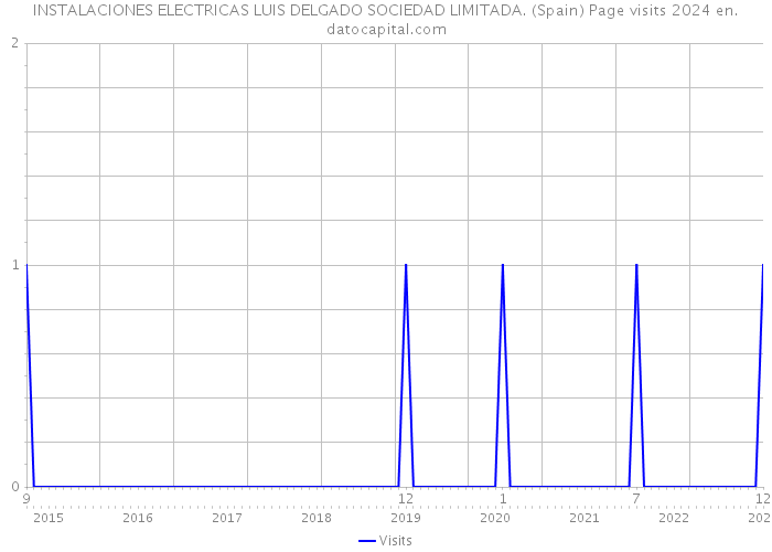 INSTALACIONES ELECTRICAS LUIS DELGADO SOCIEDAD LIMITADA. (Spain) Page visits 2024 