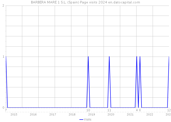 BARBERA MARE 1 S.L. (Spain) Page visits 2024 