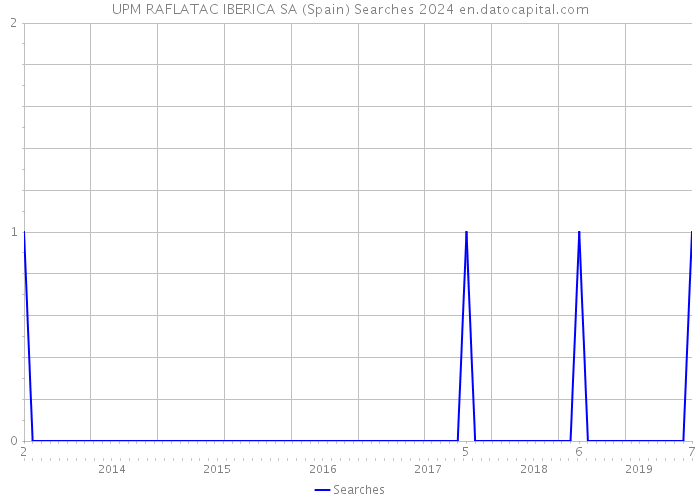 UPM RAFLATAC IBERICA SA (Spain) Searches 2024 