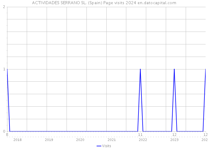 ACTIVIDADES SERRANO SL. (Spain) Page visits 2024 