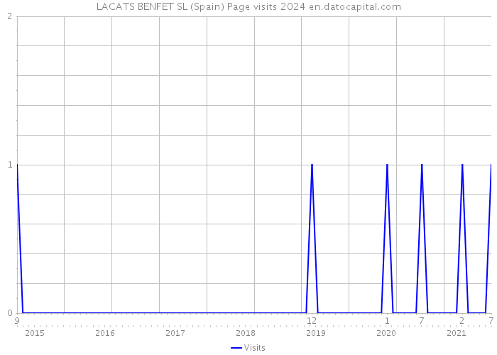 LACATS BENFET SL (Spain) Page visits 2024 