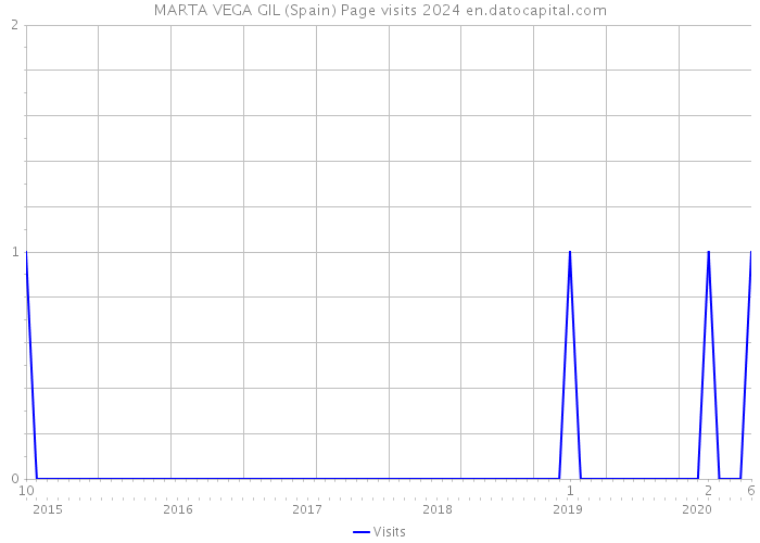 MARTA VEGA GIL (Spain) Page visits 2024 