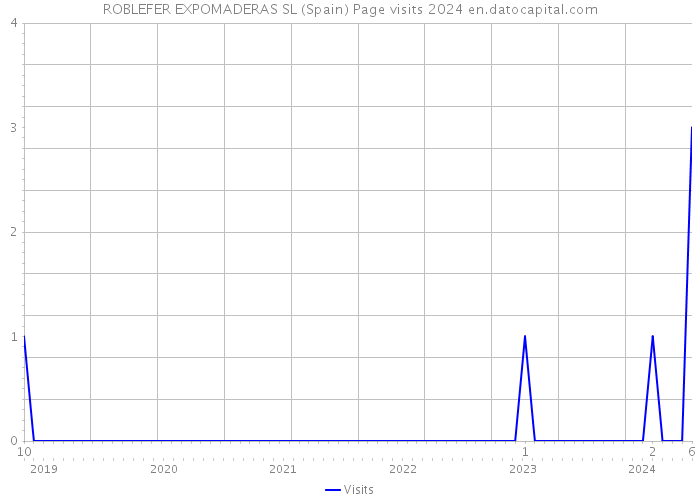 ROBLEFER EXPOMADERAS SL (Spain) Page visits 2024 