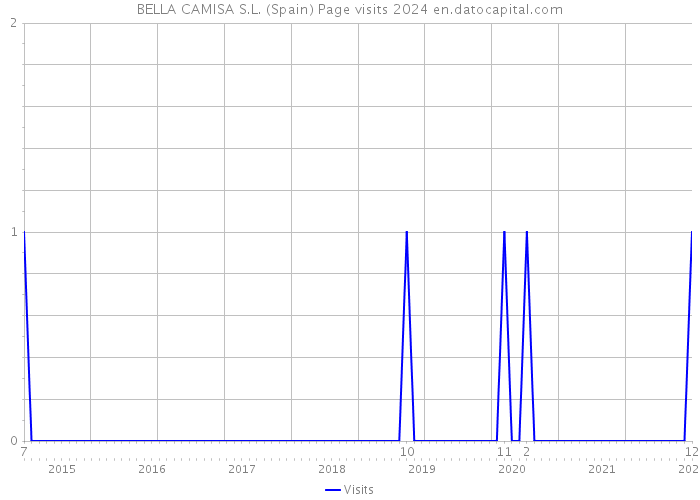 BELLA CAMISA S.L. (Spain) Page visits 2024 