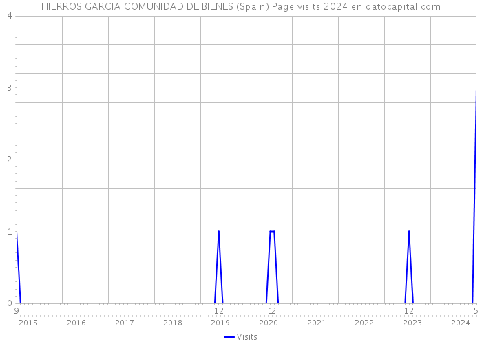 HIERROS GARCIA COMUNIDAD DE BIENES (Spain) Page visits 2024 