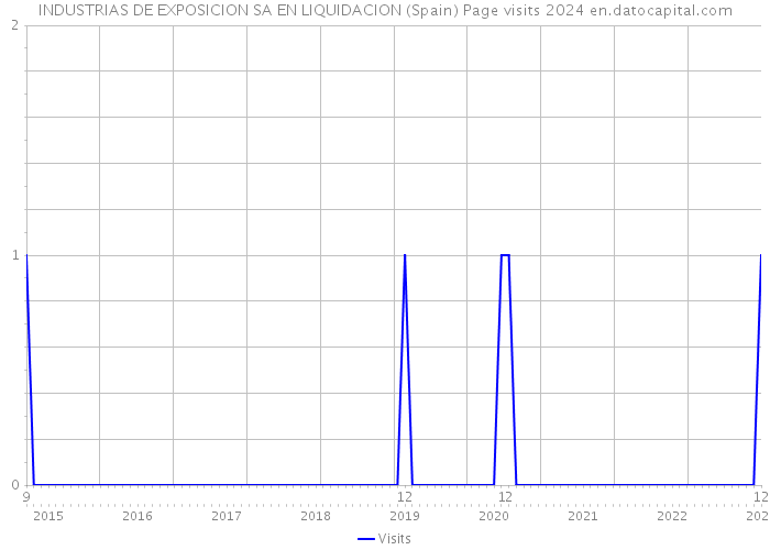 INDUSTRIAS DE EXPOSICION SA EN LIQUIDACION (Spain) Page visits 2024 