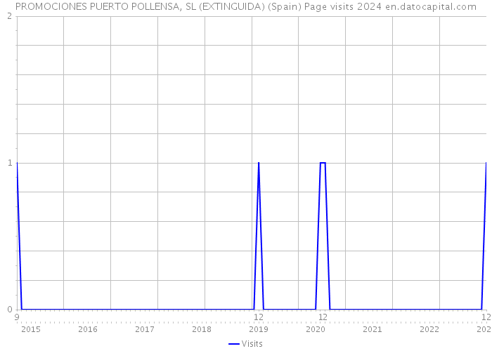 PROMOCIONES PUERTO POLLENSA, SL (EXTINGUIDA) (Spain) Page visits 2024 
