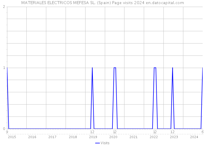 MATERIALES ELECTRICOS MEFESA SL. (Spain) Page visits 2024 