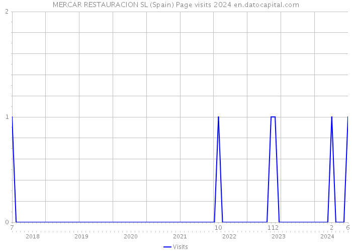 MERCAR RESTAURACION SL (Spain) Page visits 2024 