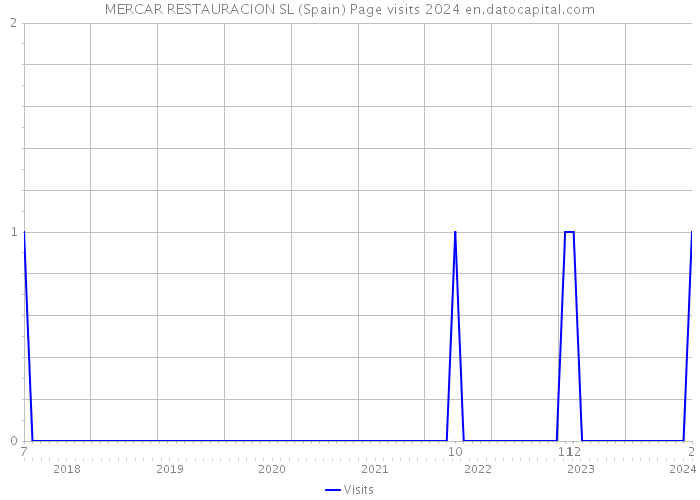 MERCAR RESTAURACION SL (Spain) Page visits 2024 