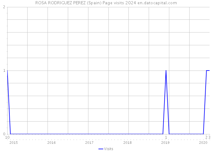 ROSA RODRIGUEZ PEREZ (Spain) Page visits 2024 