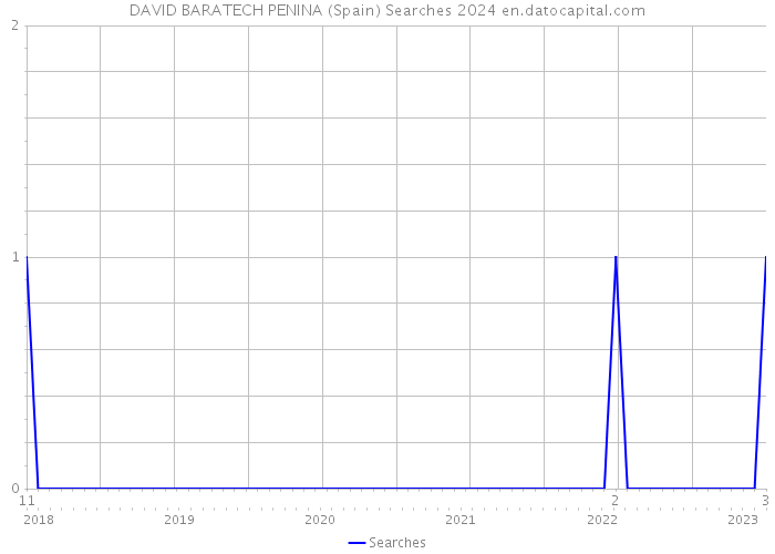DAVID BARATECH PENINA (Spain) Searches 2024 
