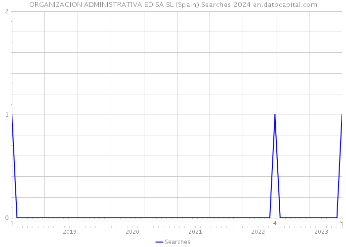 ORGANIZACION ADMINISTRATIVA EDISA SL (Spain) Searches 2024 