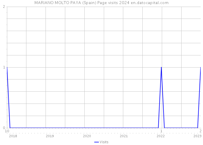 MARIANO MOLTO PAYA (Spain) Page visits 2024 