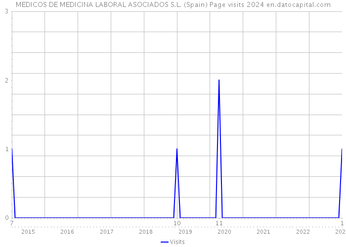 MEDICOS DE MEDICINA LABORAL ASOCIADOS S.L. (Spain) Page visits 2024 