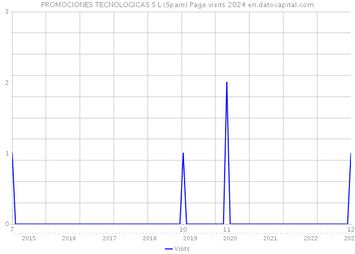 PROMOCIONES TECNOLOGICAS S L (Spain) Page visits 2024 