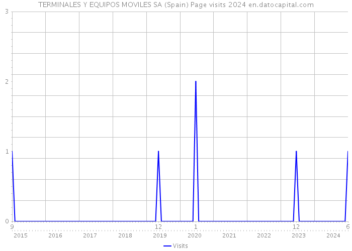 TERMINALES Y EQUIPOS MOVILES SA (Spain) Page visits 2024 