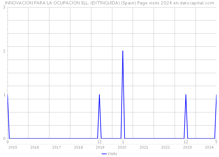 INNOVACION PARA LA OCUPACION SLL. (EXTINGUIDA) (Spain) Page visits 2024 